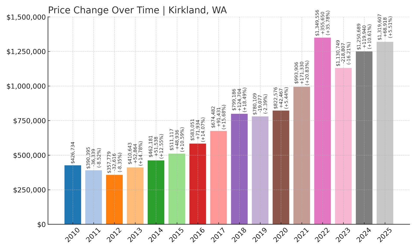 Kirkland Home Prices History chart