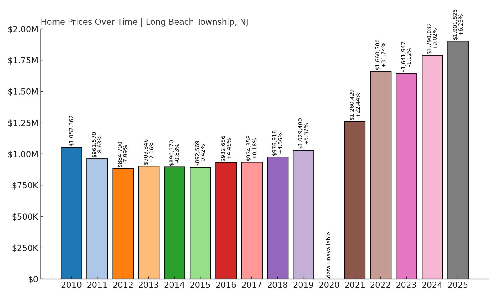 Long Beach Township Home Price History Chart