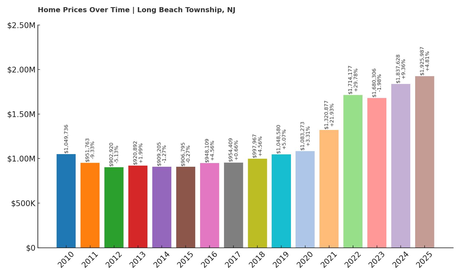 Long Beach Township Home Price History Chart