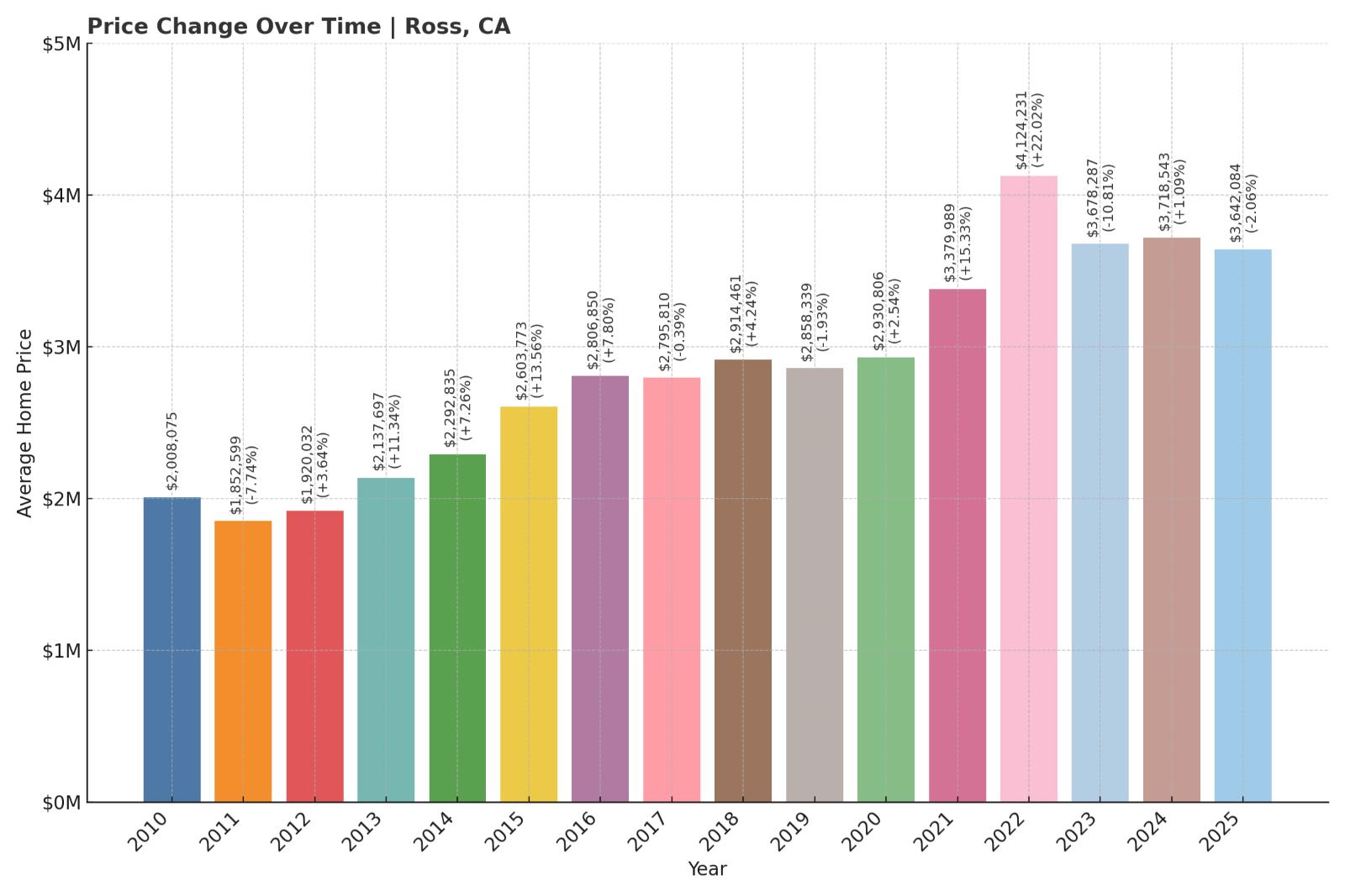 Ross Home Price History Chart