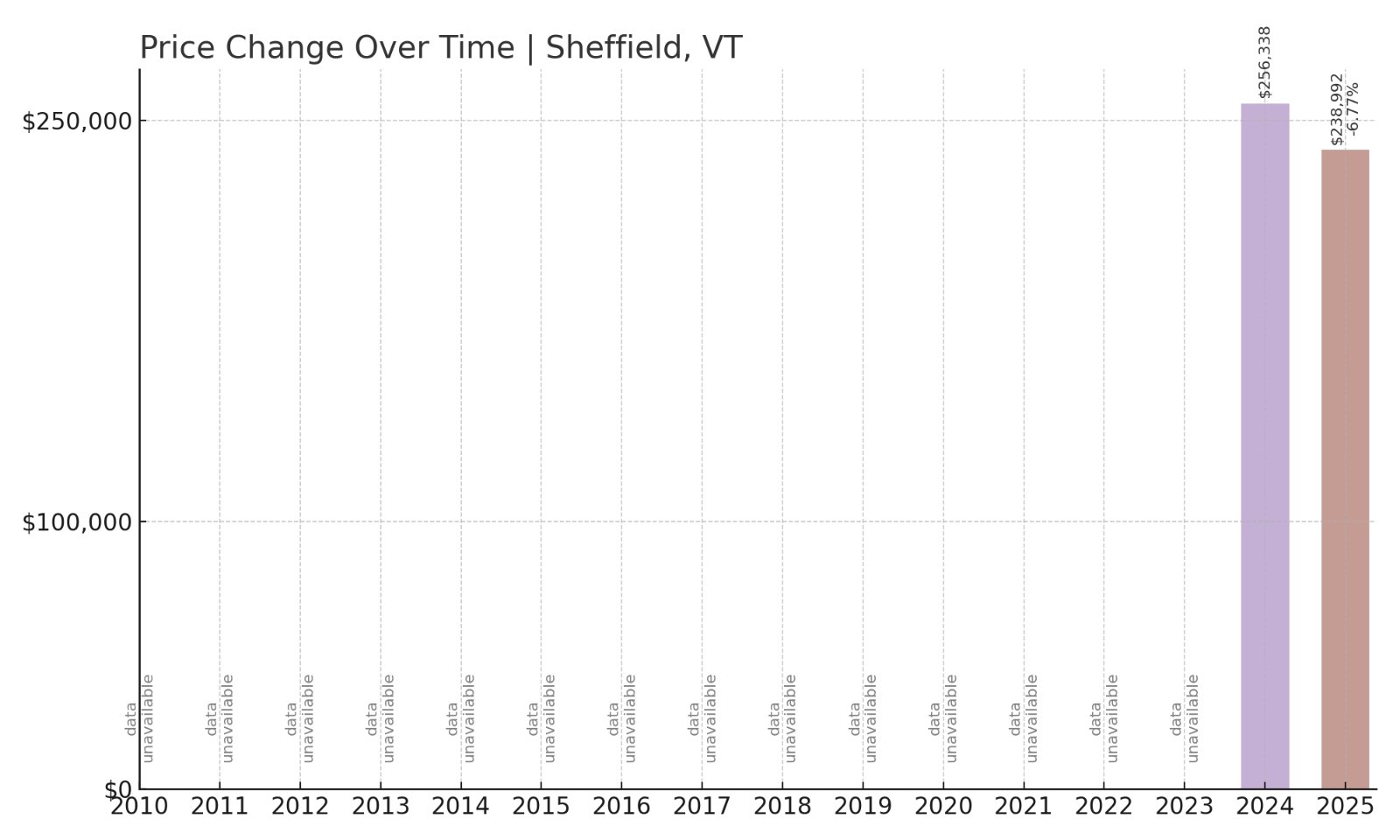 Sheffield Home Prices History chart