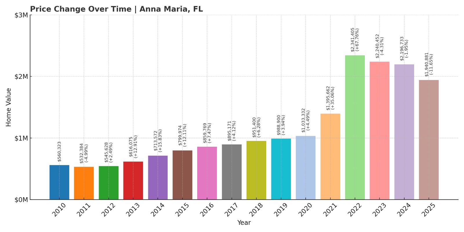Anna Maria Home Price History Chart