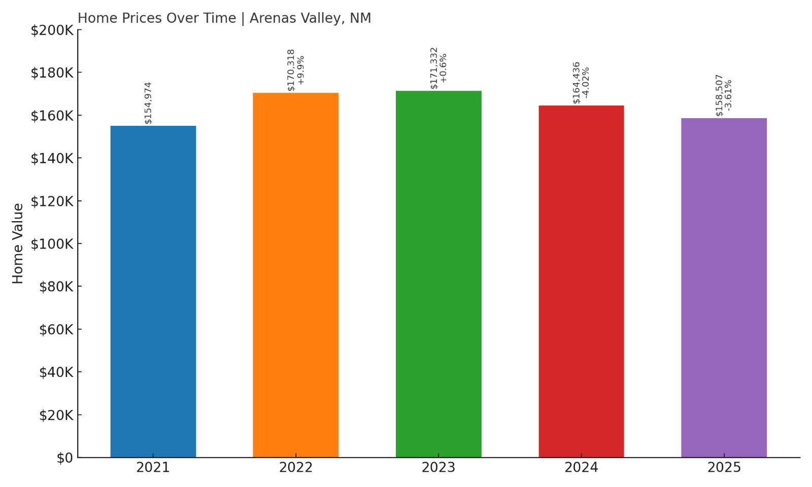 Arenas Valley Home Price History Chart