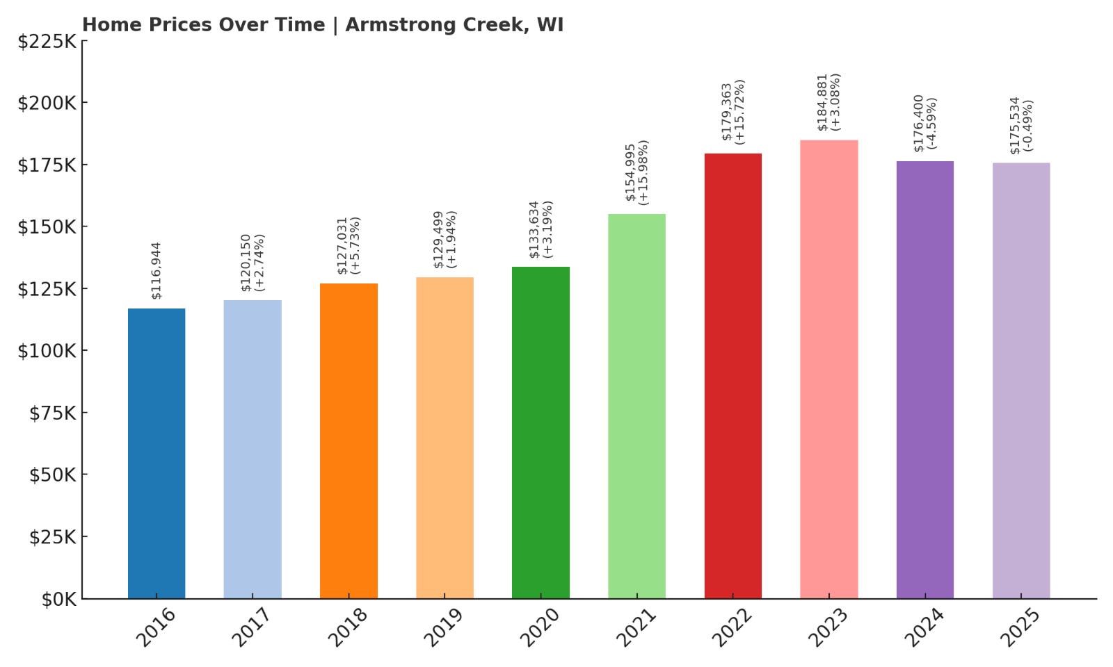 Armstrong Creek Home Price History Chart