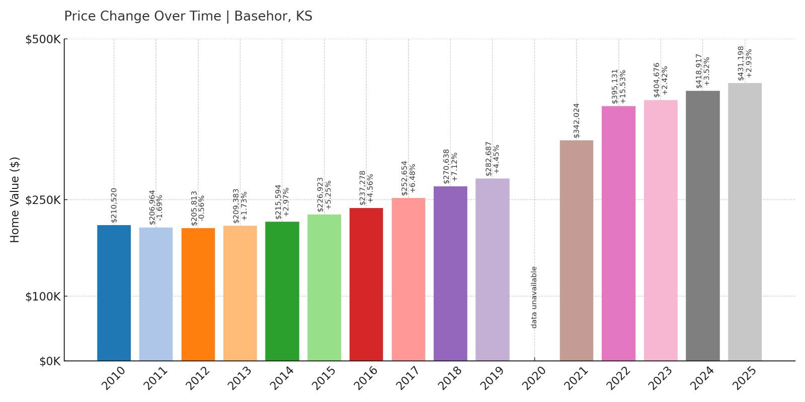 Basehor Home Prices History chart