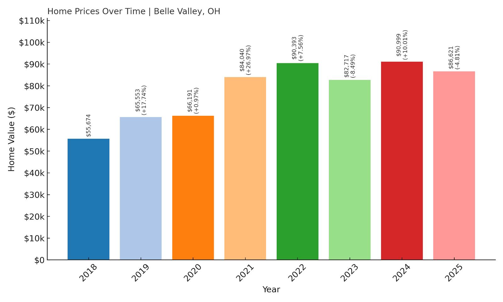 Belle Valley Home Price History Chart