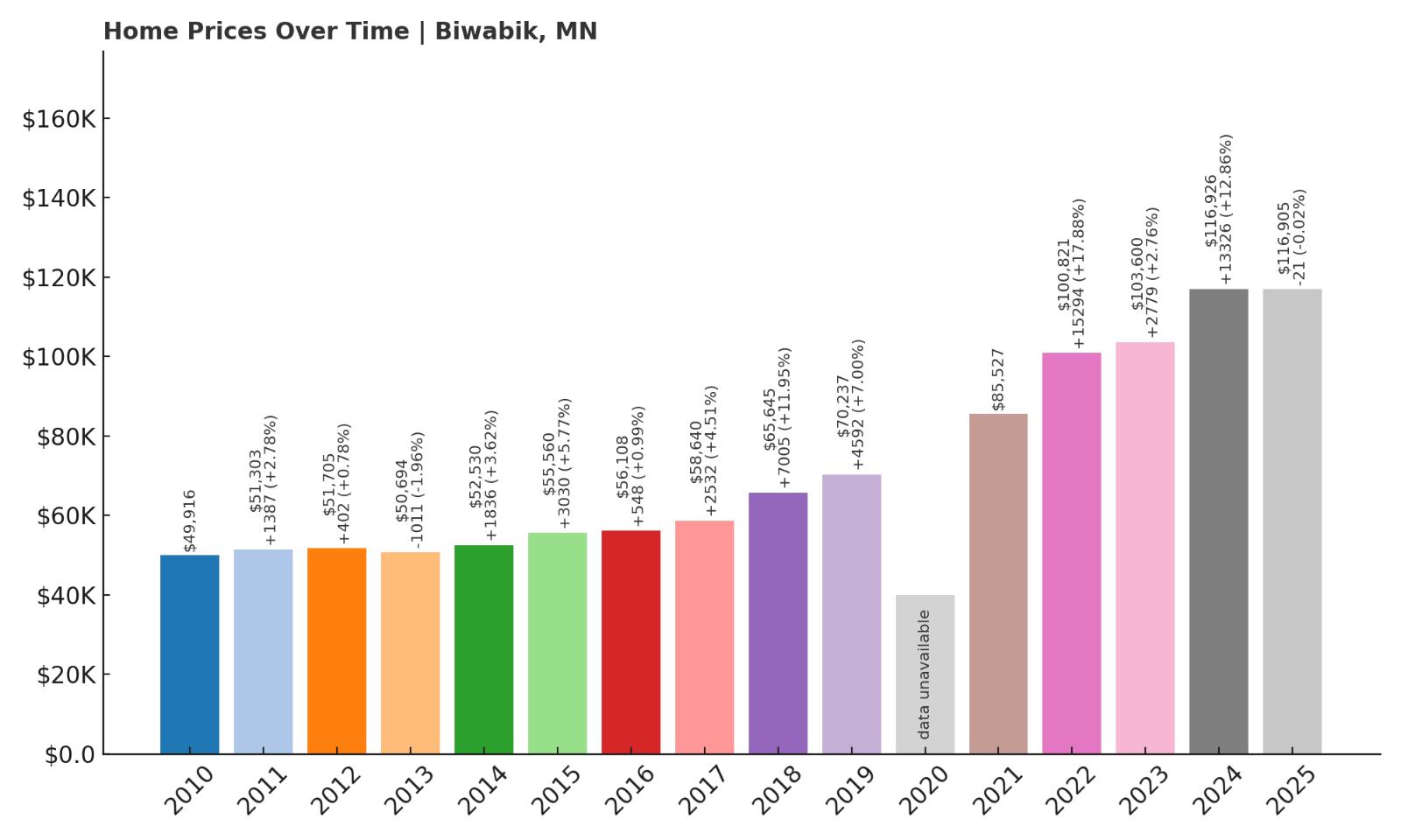 Biwabik Home Price History Chart