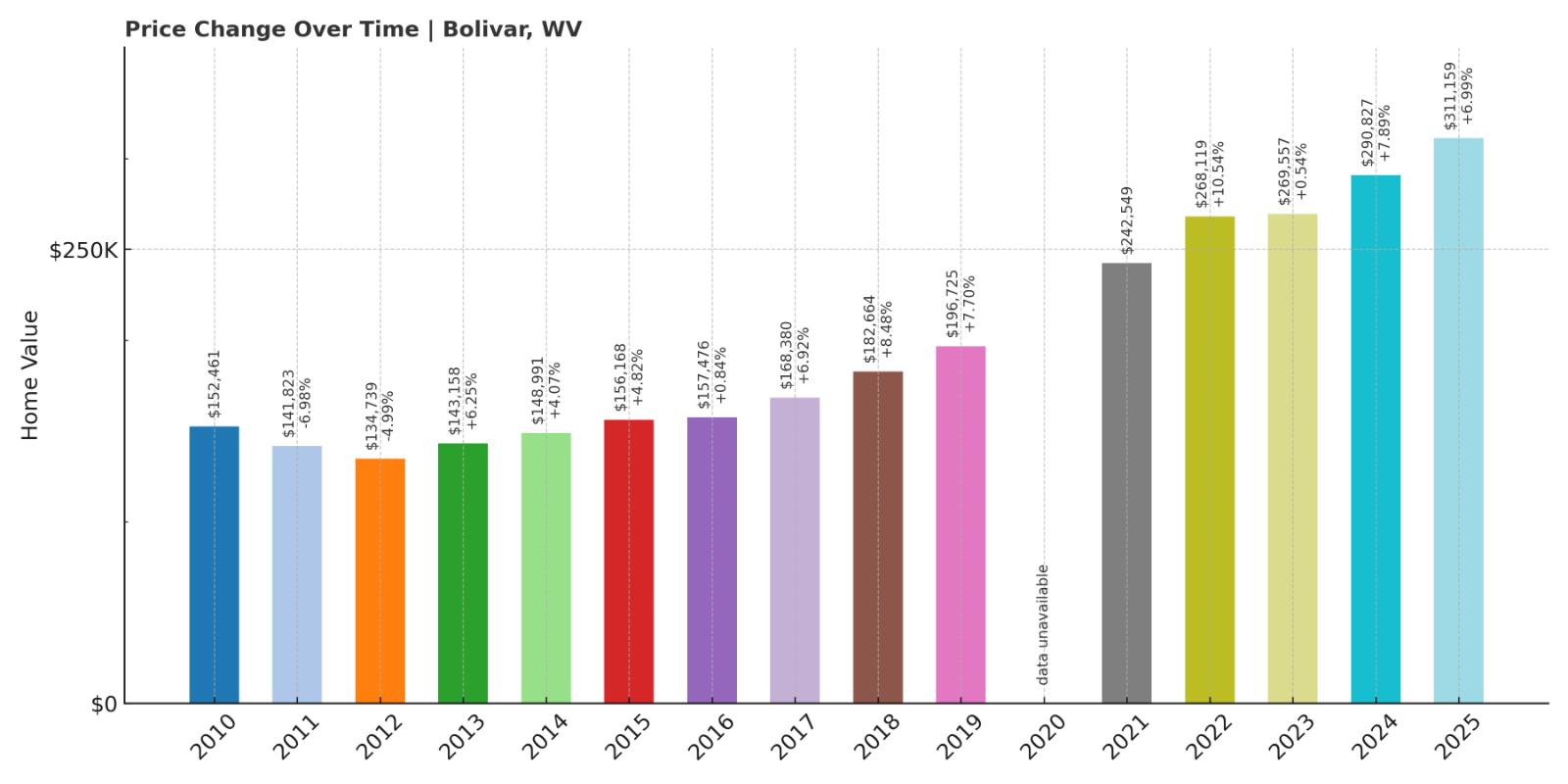 Bolivar Home Price History Chart