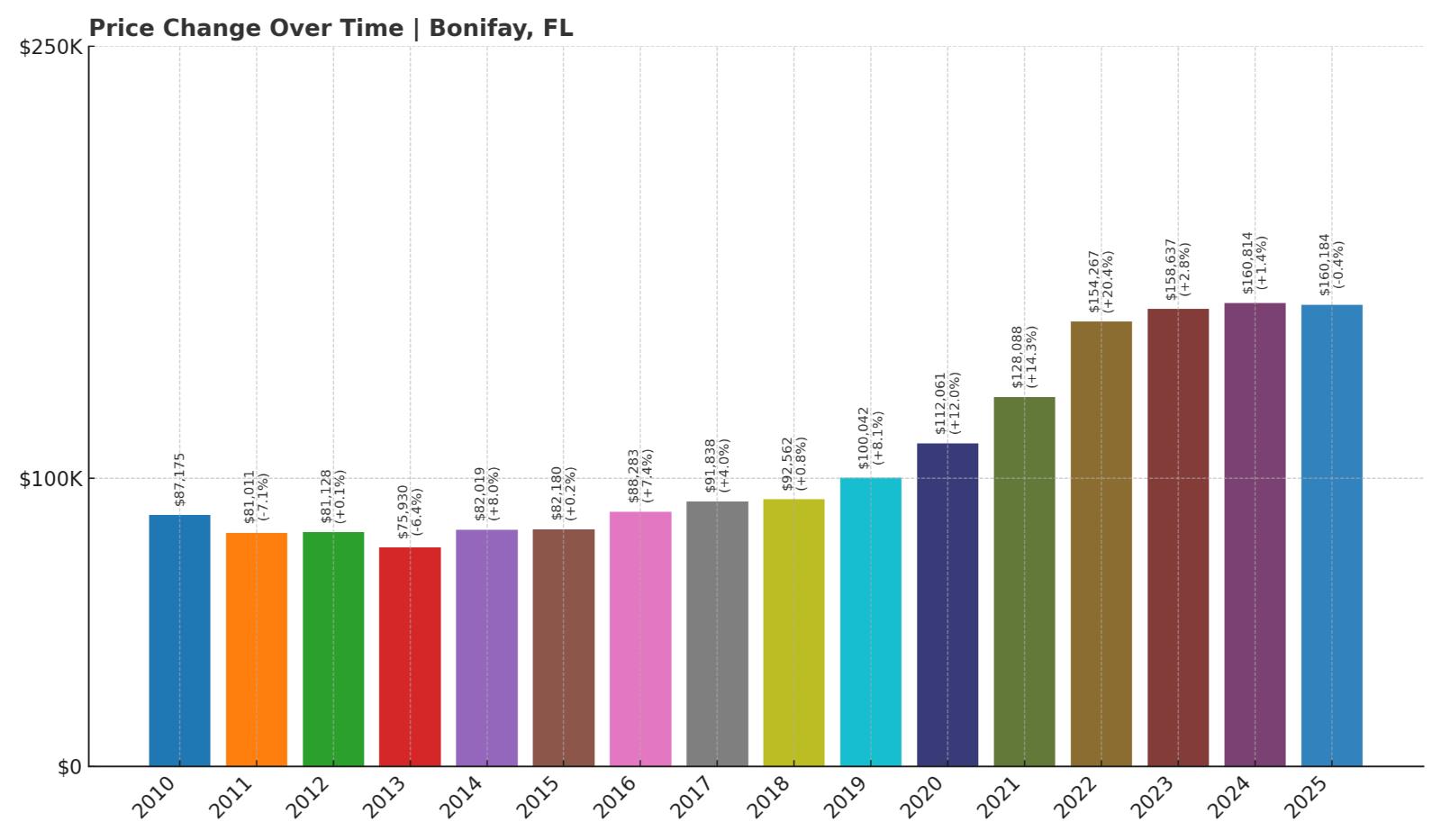 Bonifay Home Price History Chart