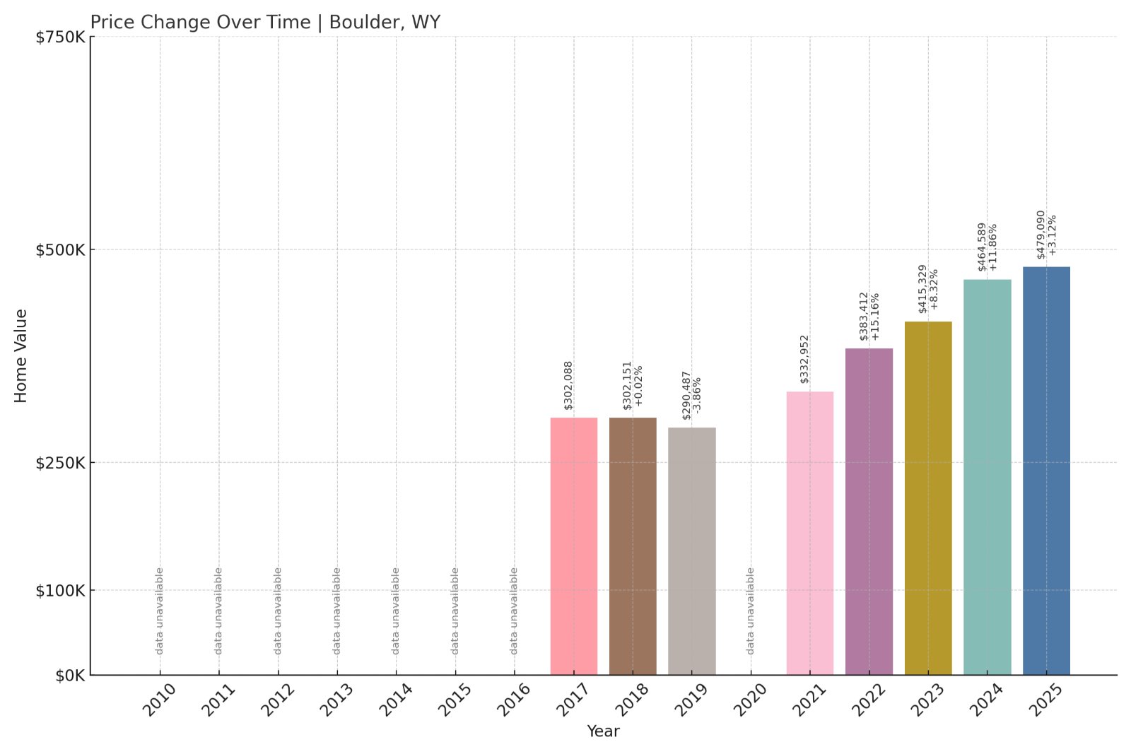 Boulder Home Prices History chart