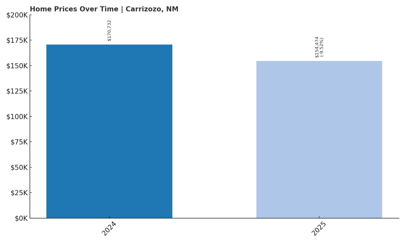 Carrizozo Home Price History Chart