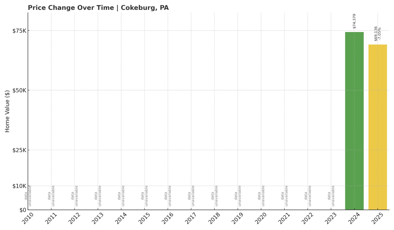 Cokeburg Home Prices History chart