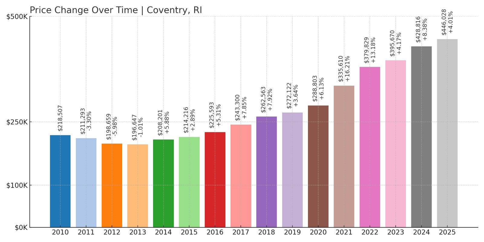 Coventry Home Prices History chart