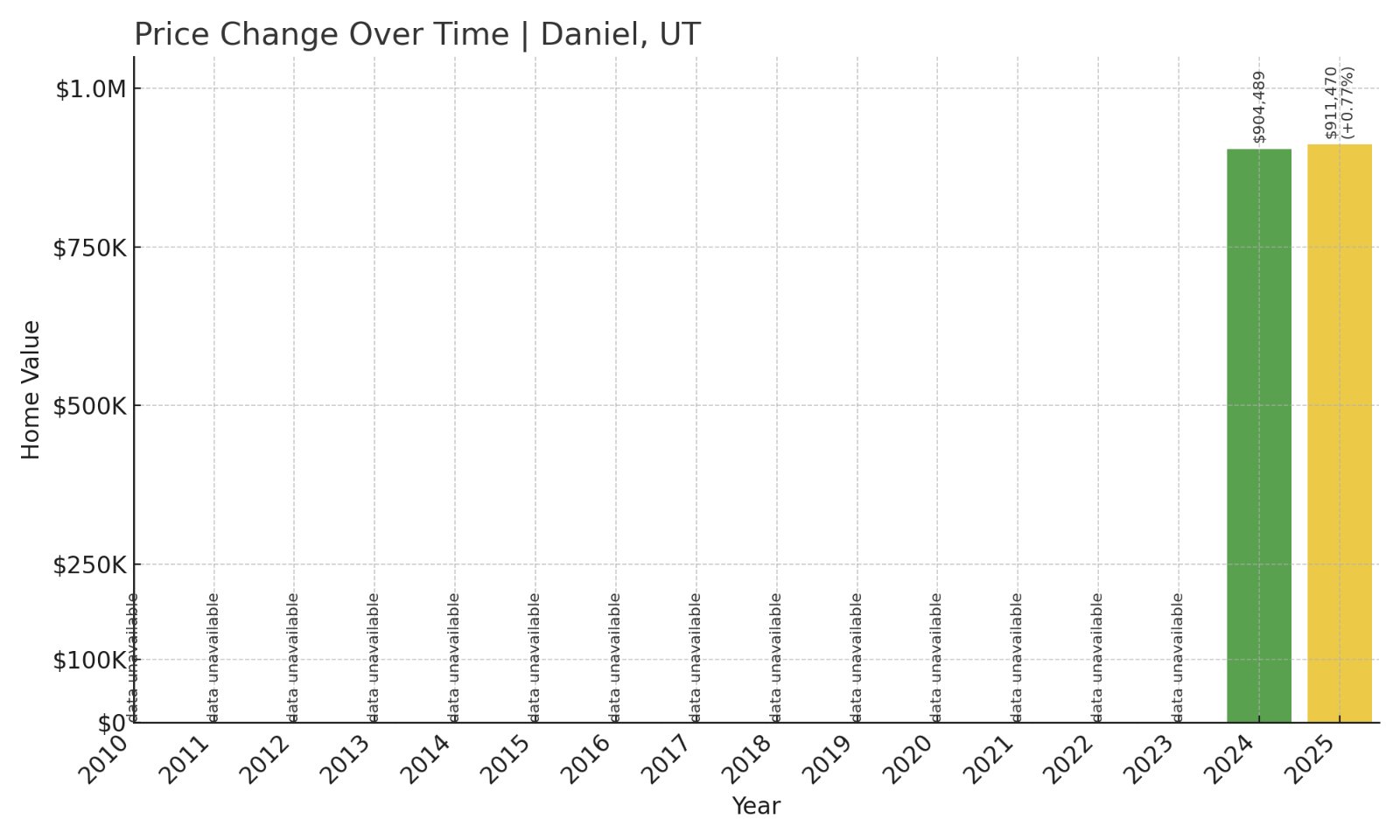 Daniel Home Prices History chart