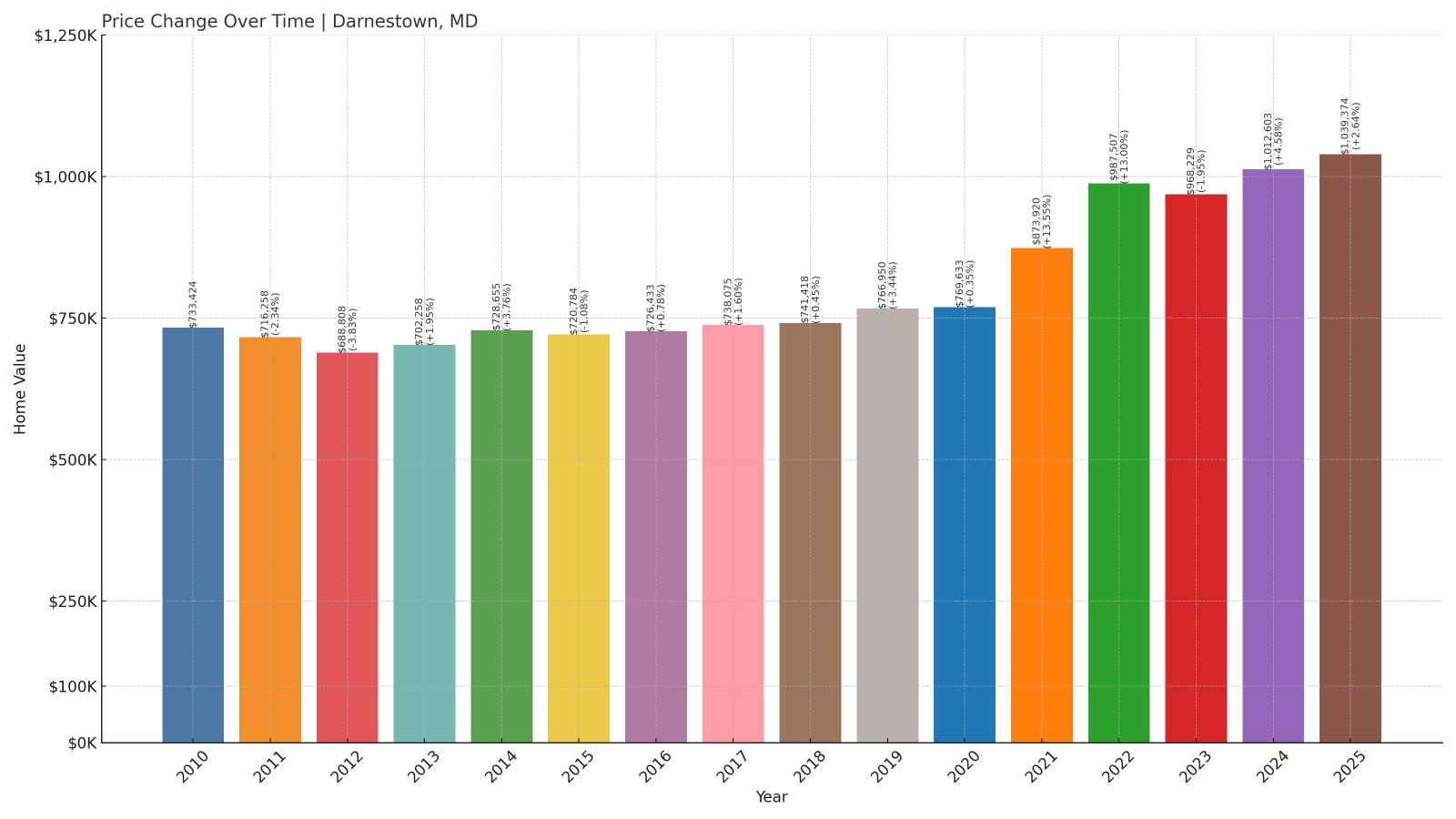Darnestown Home Price History Chart