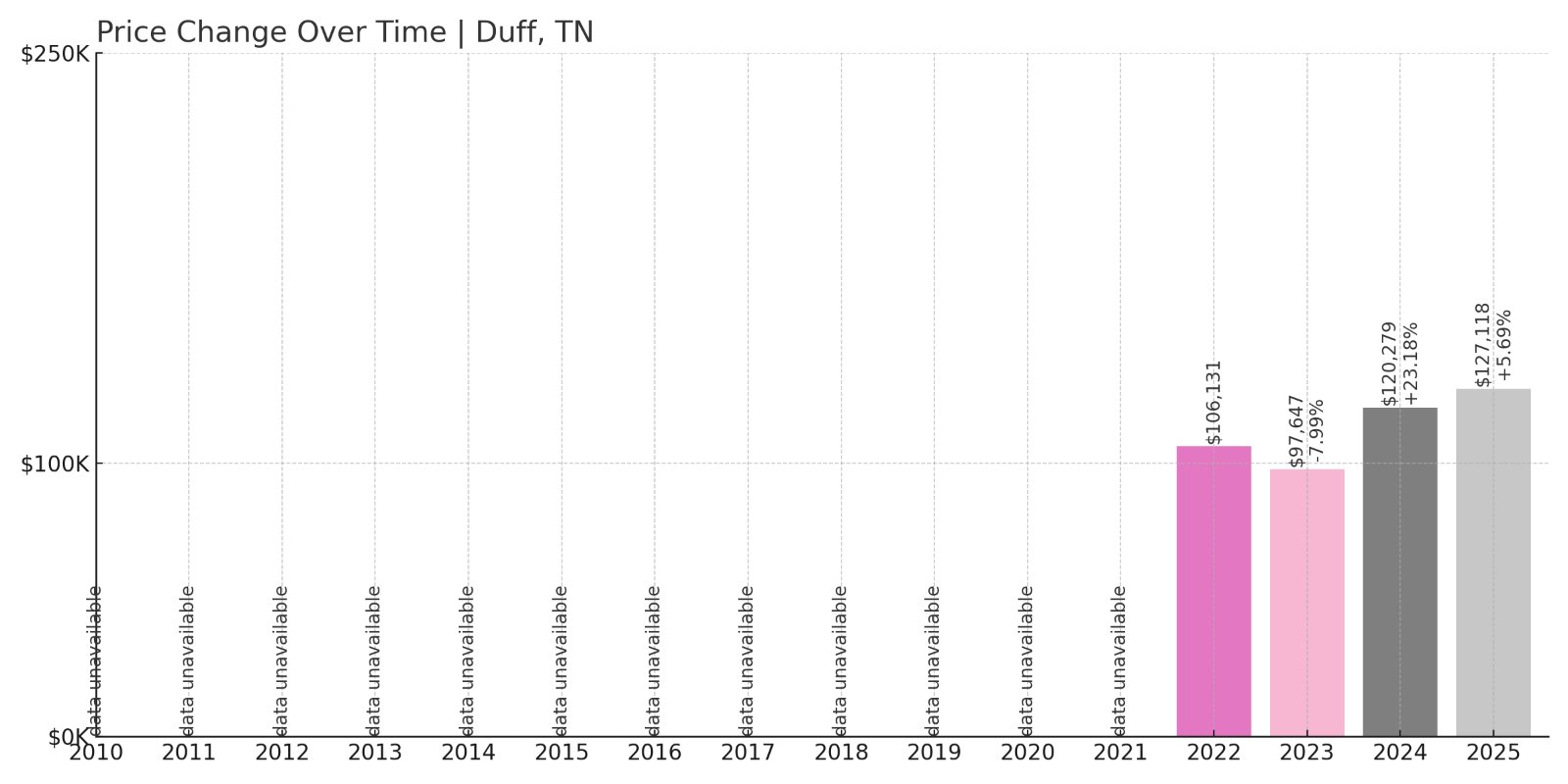 Duff Home Prices History chart