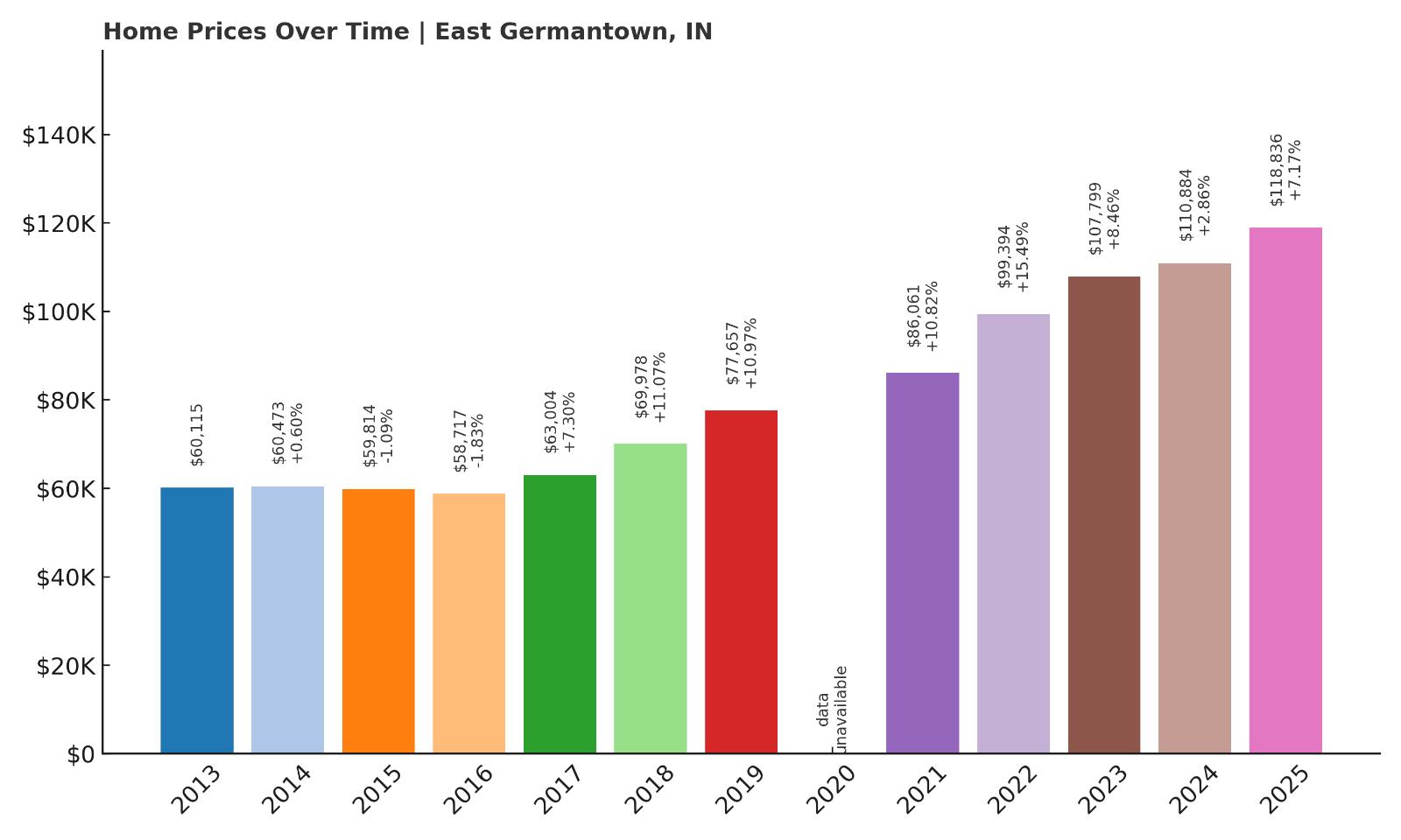 East Germantown Home Price History Chart