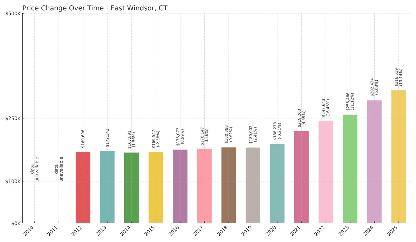 East Windsor Home Price History Chart