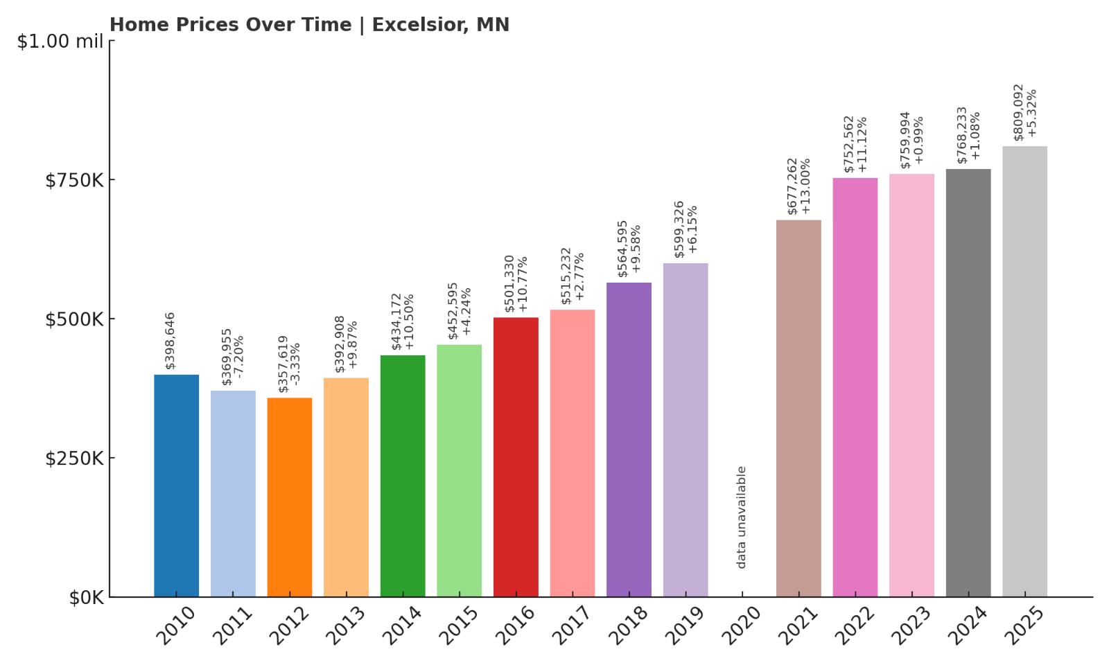 Excelsior Home Price History Chart
