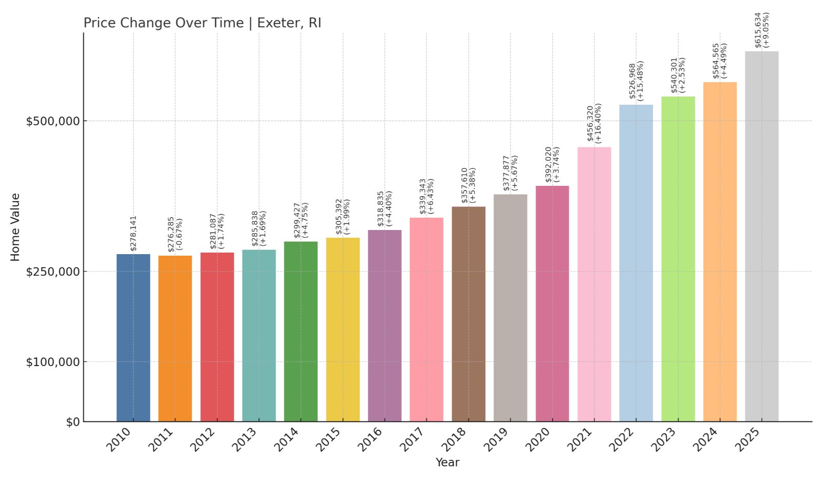 Exeter Home Prices History chart