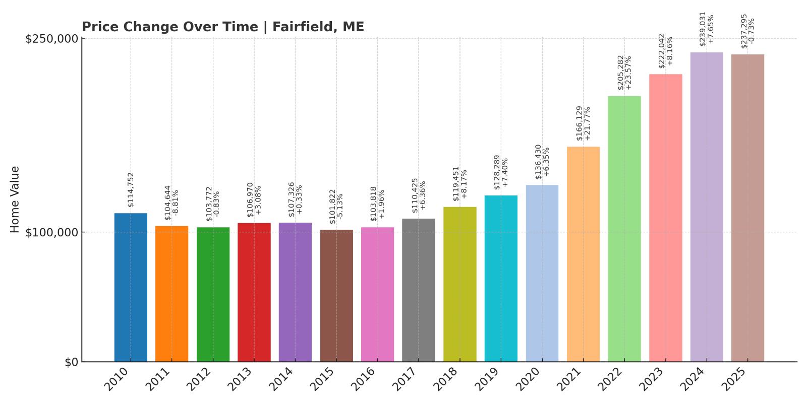 Fairfield Home Price History Chart