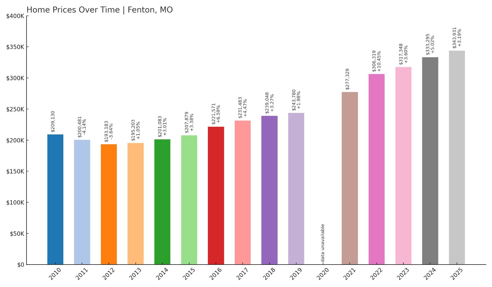 Fenton Home Price History Chart