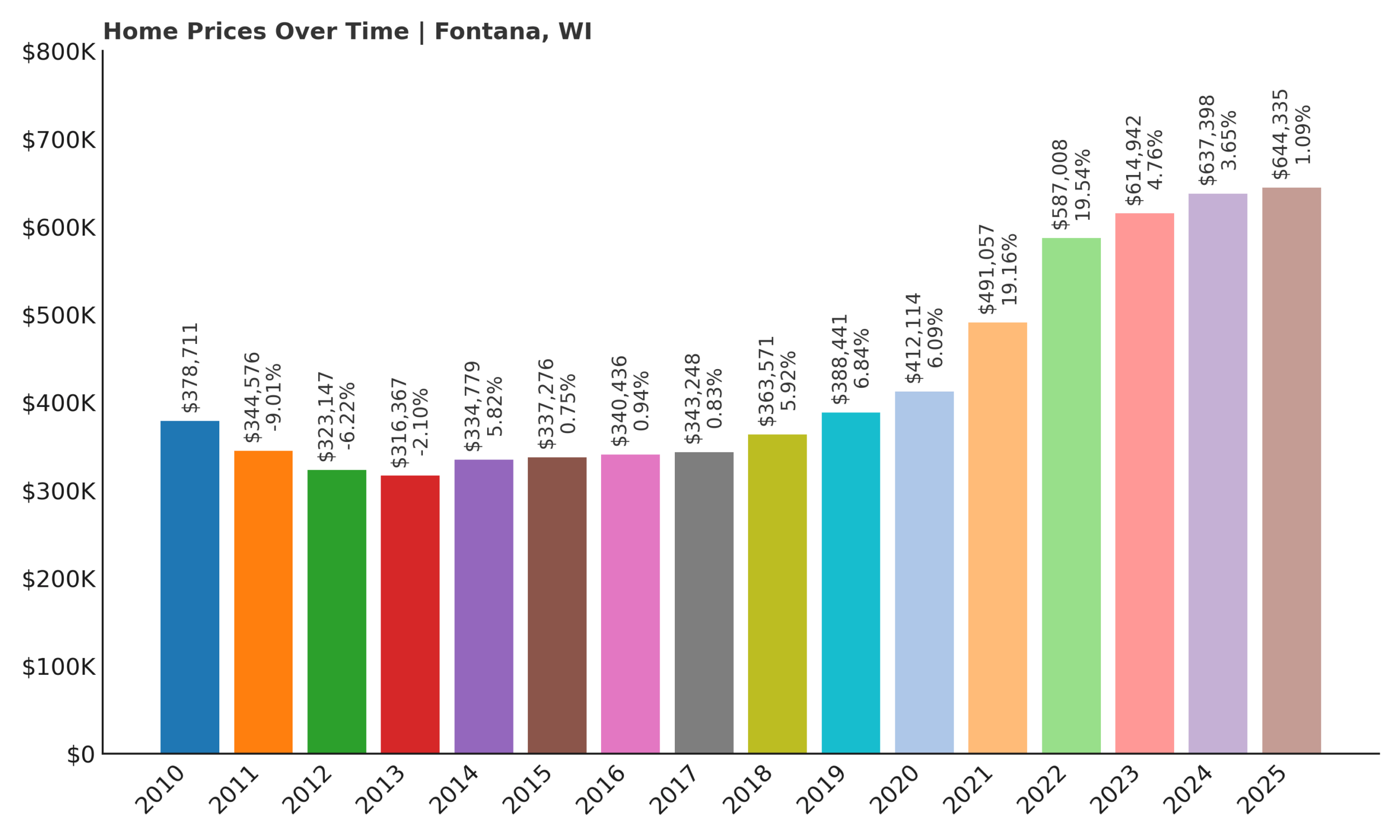 Fontana Home Price History Chart