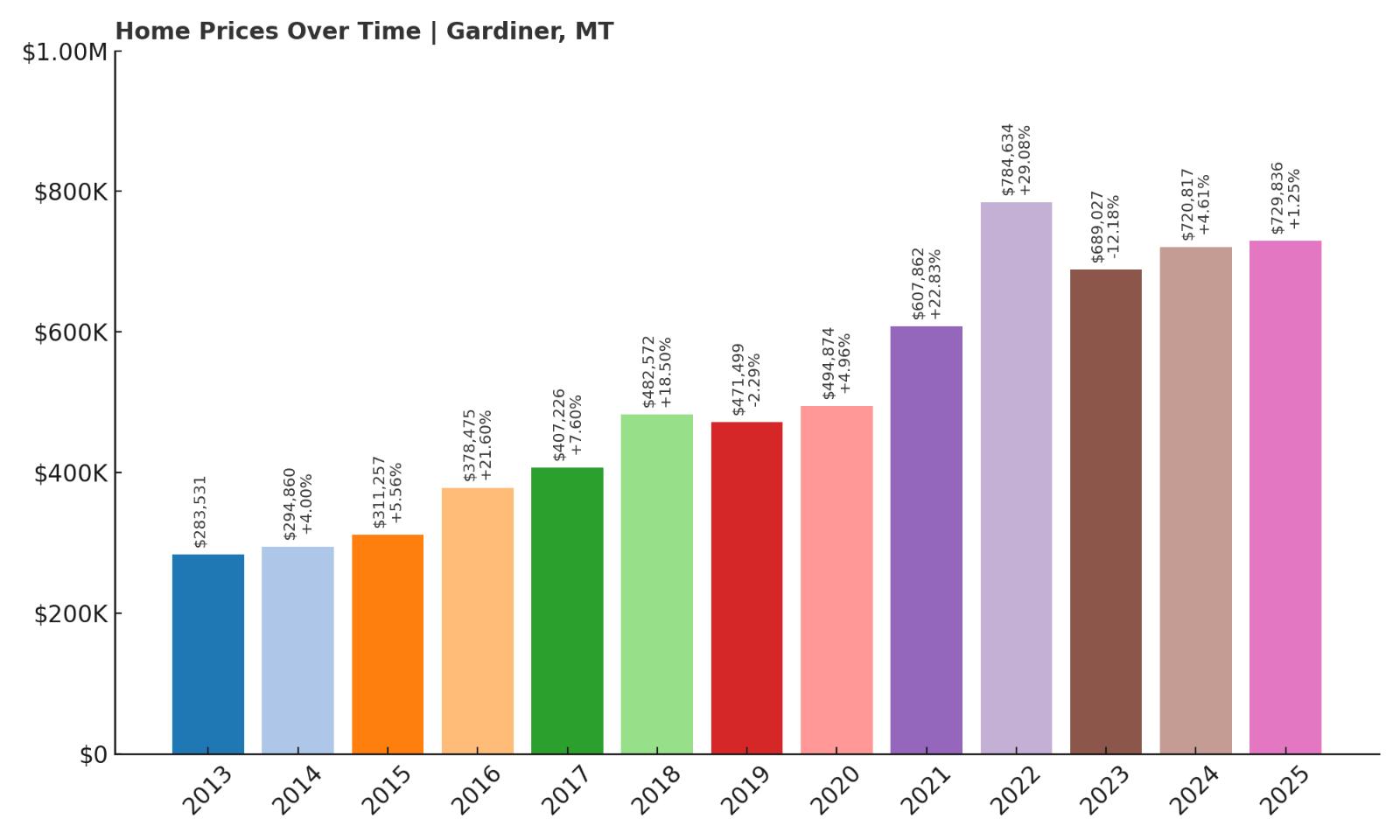 Gardiner Home Price History Chart