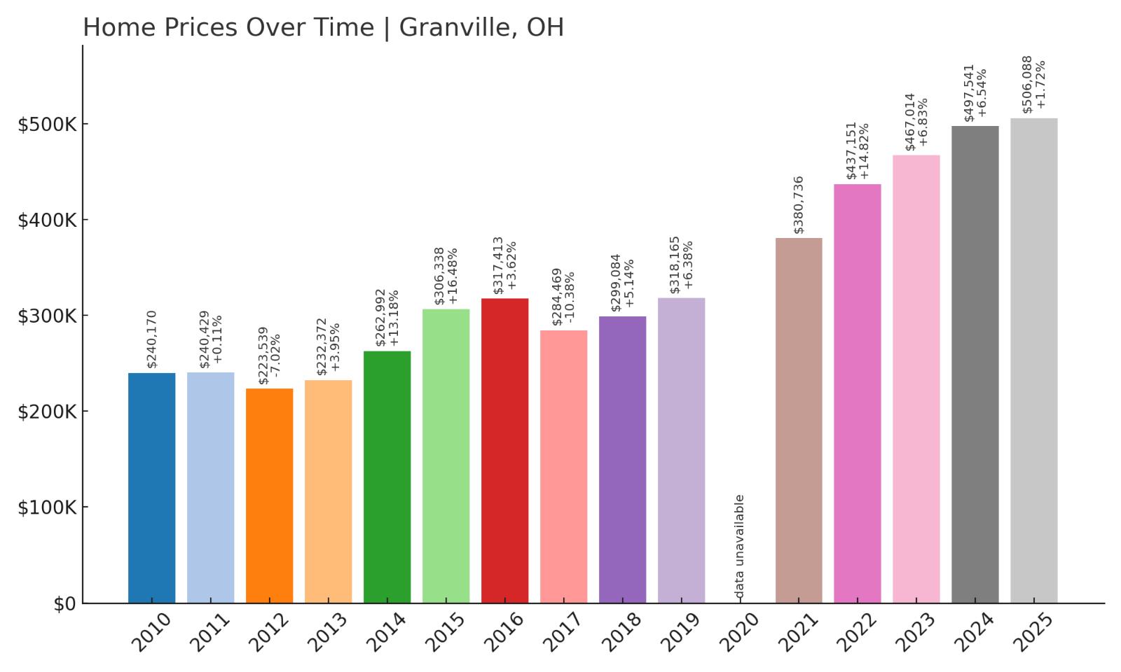 Granville Home Price History Chart