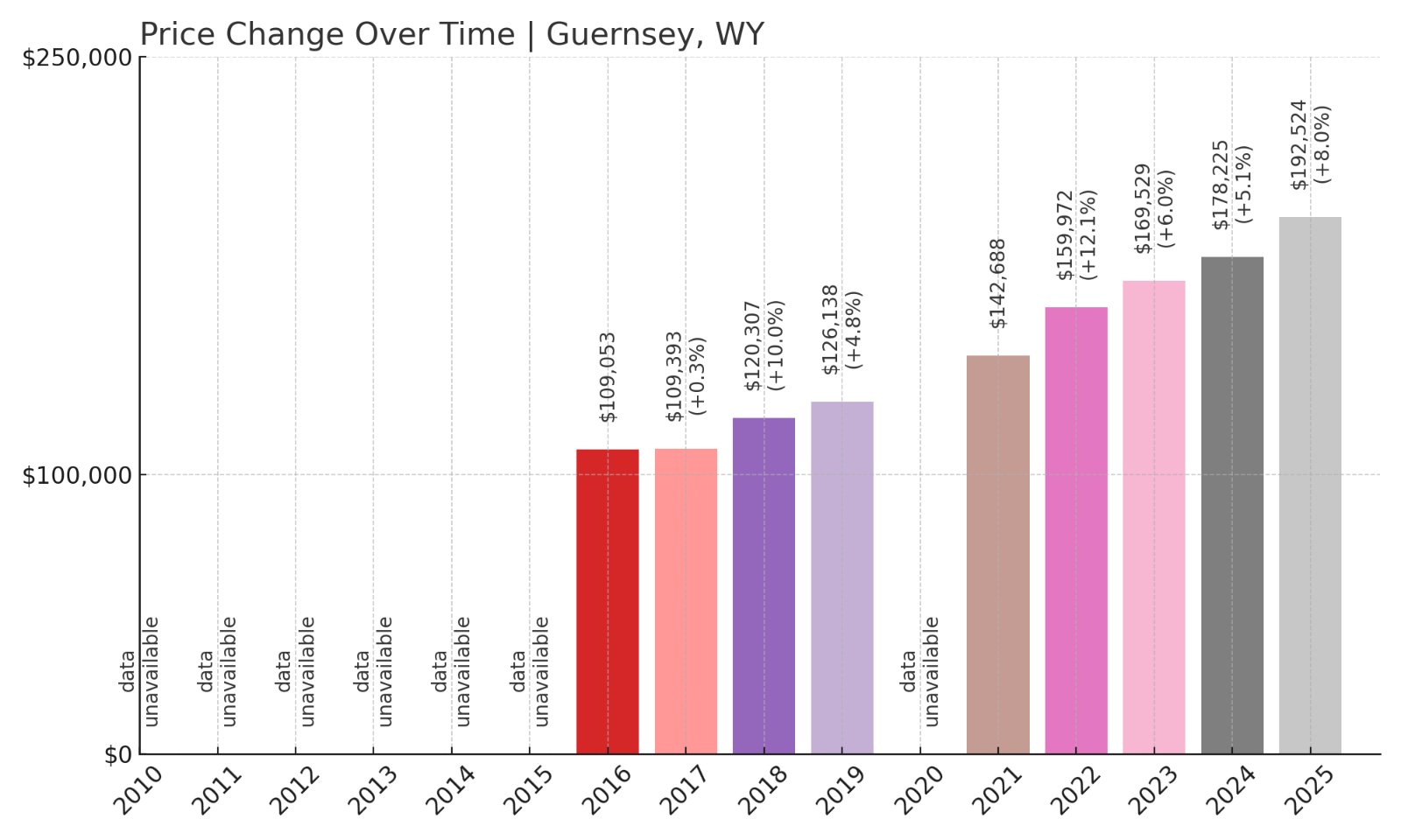 Guernsey Home Prices History chart