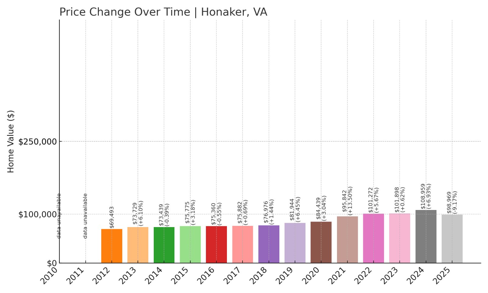 Honaker Home Prices History chart