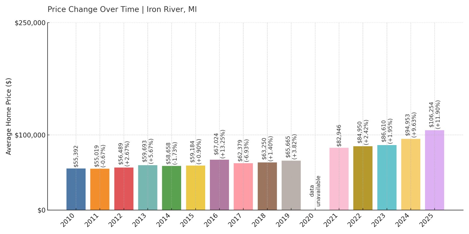 Iron River Home Prices History chart