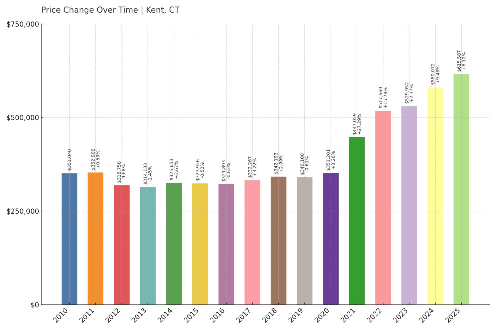 Kent Home Price History Chart