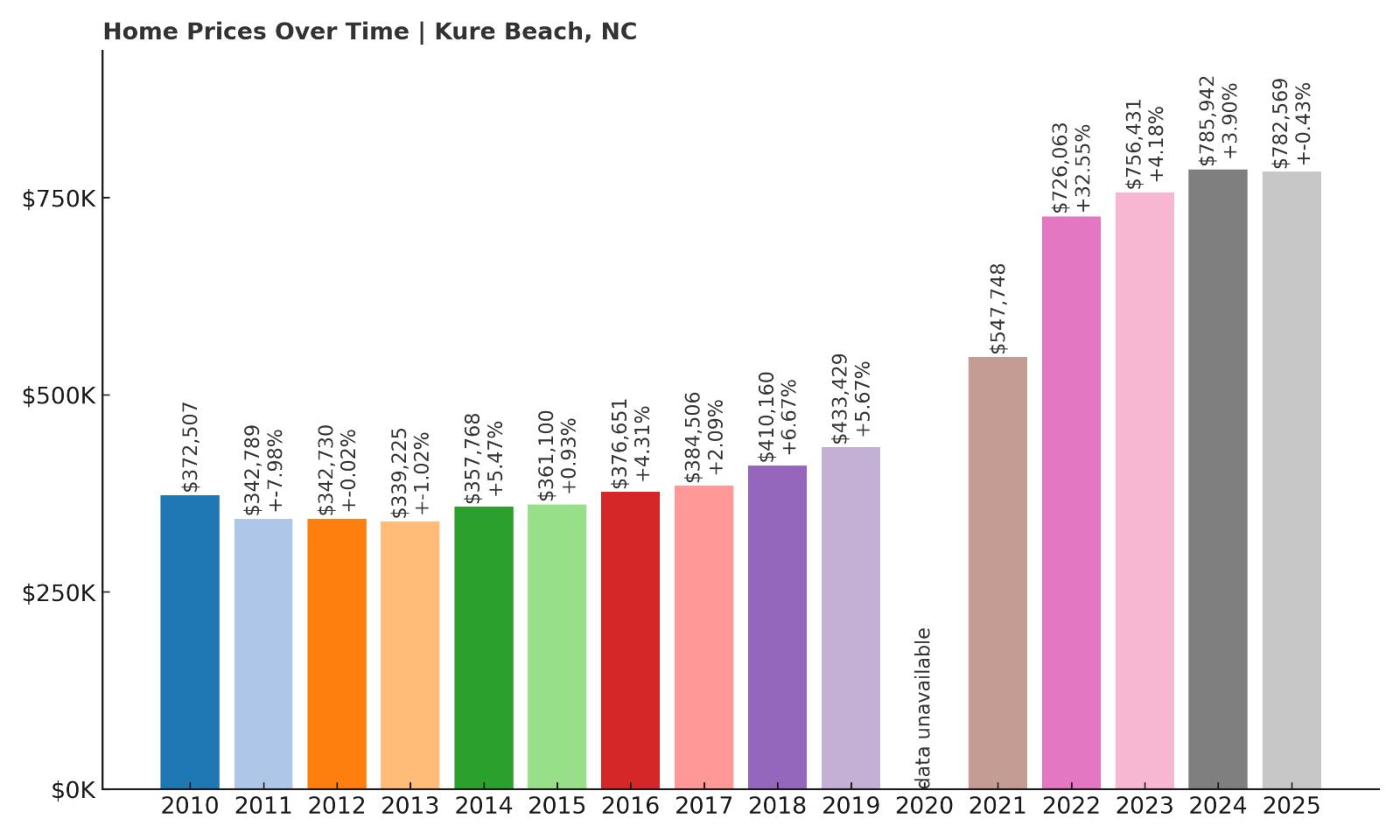 Kure Beach Home Price History Chart
