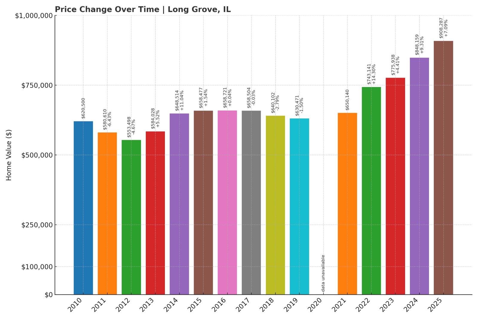 Long Grove Home Prices History chart