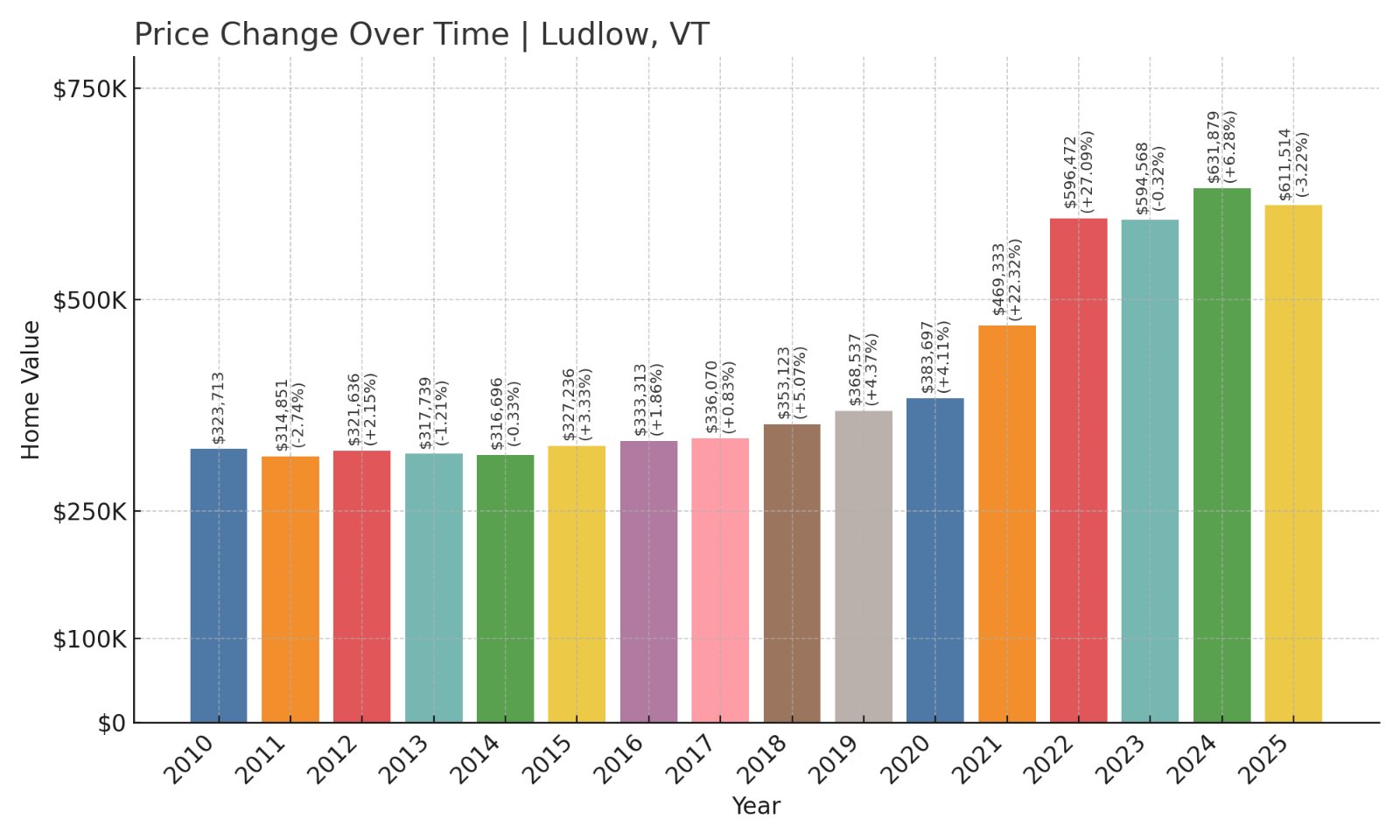 Ludlow Home Prices History chart