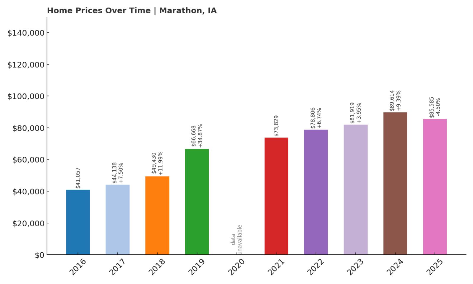 Marathon Home Price History Chart