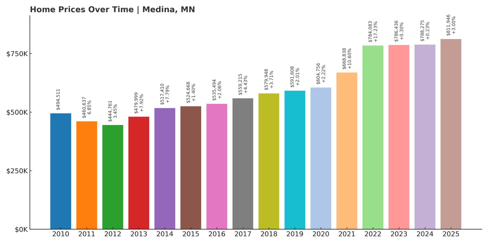 Medina Home Price History Chart