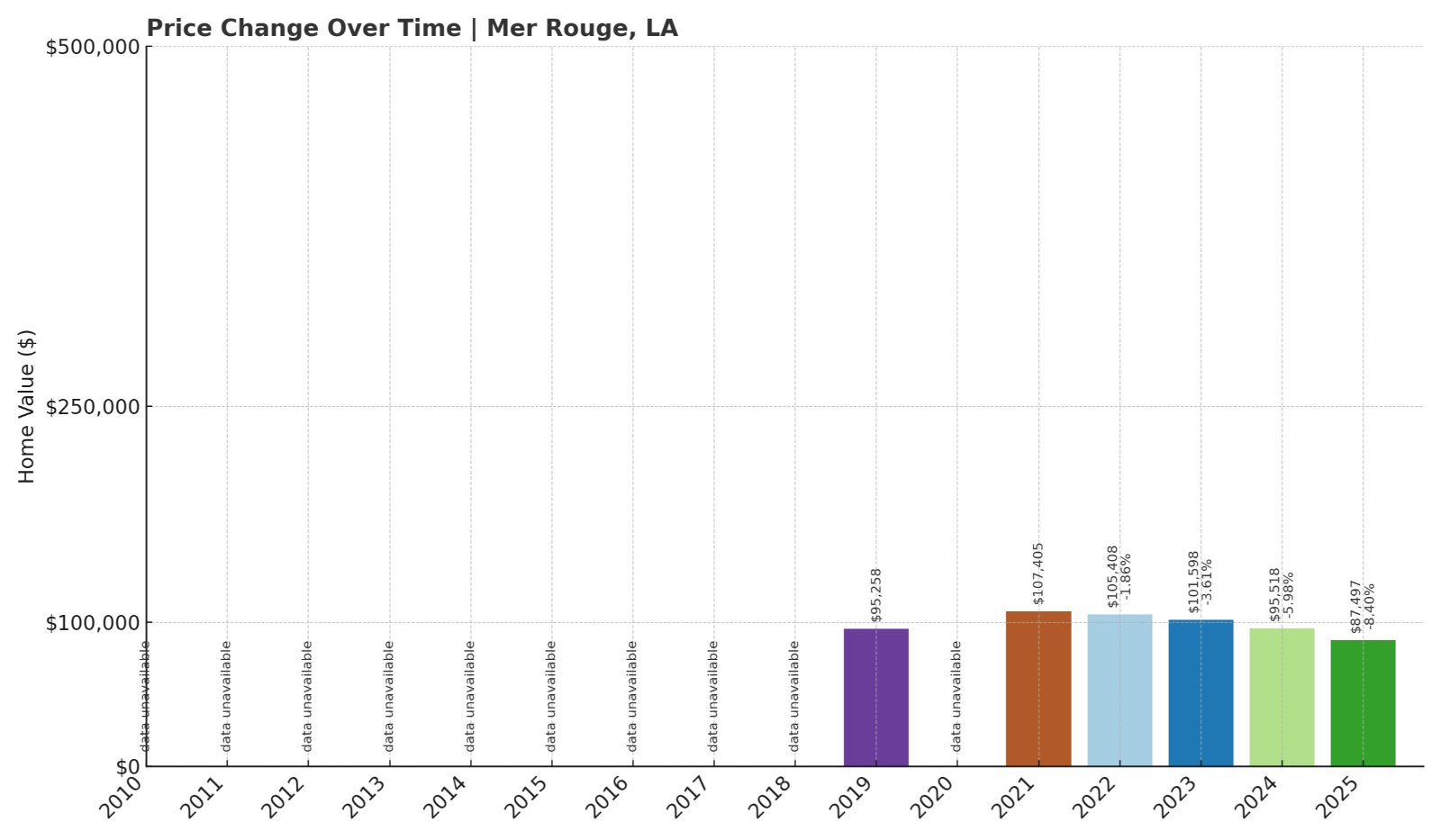 Mer Rouge Home Prices History chart
