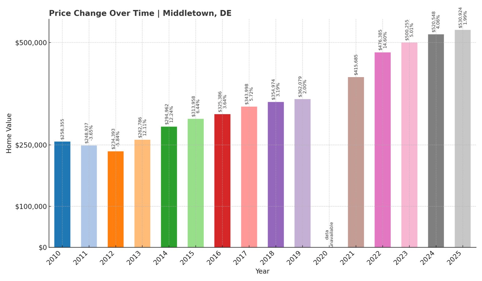 Middletown Home Prices History chart