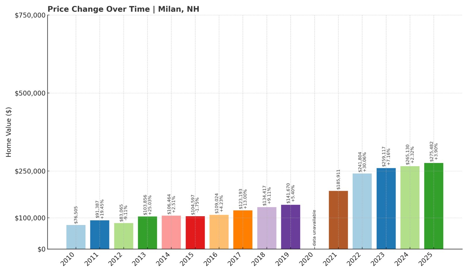 Milan Home Prices History chart