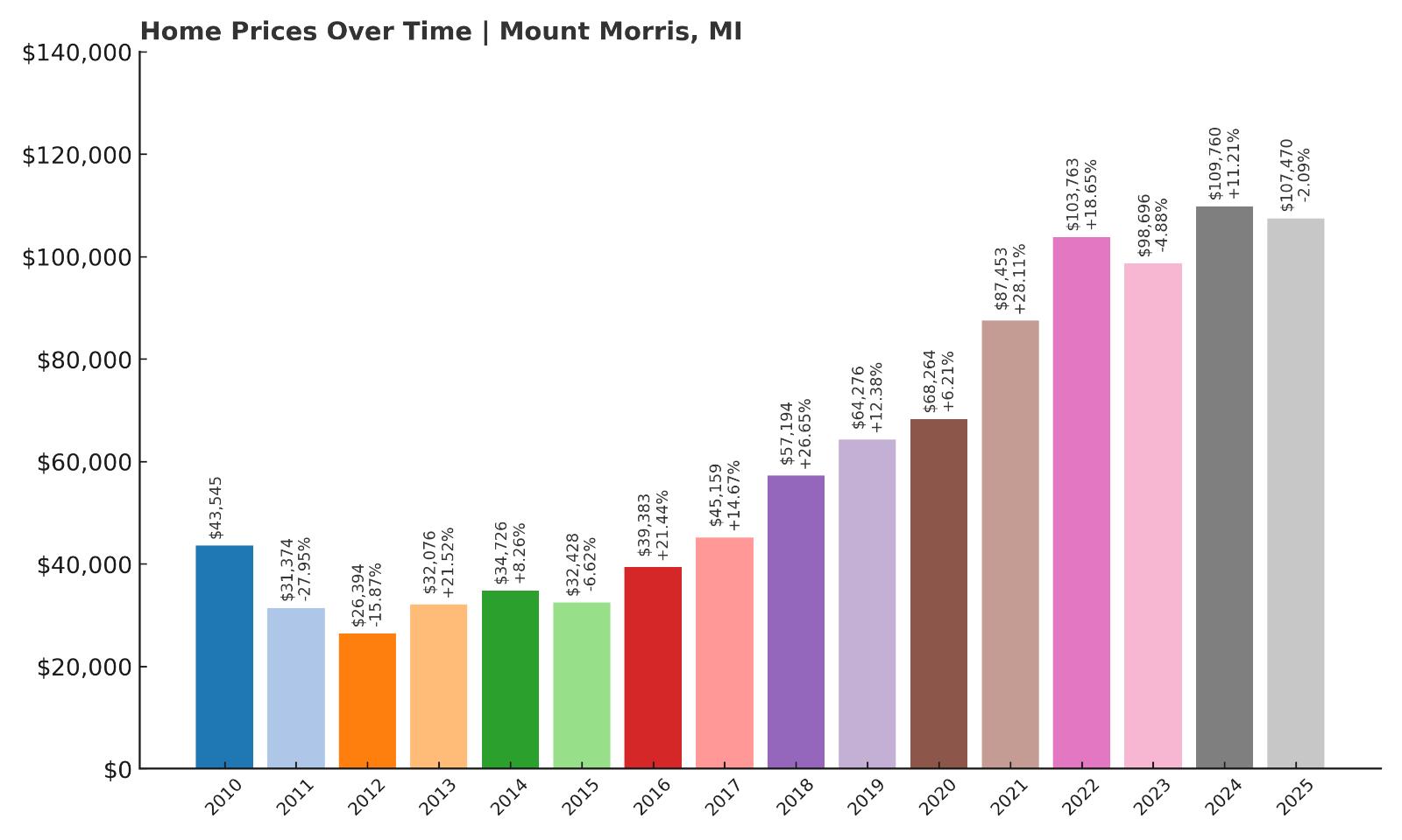 Mount Morris Home Price History Chart