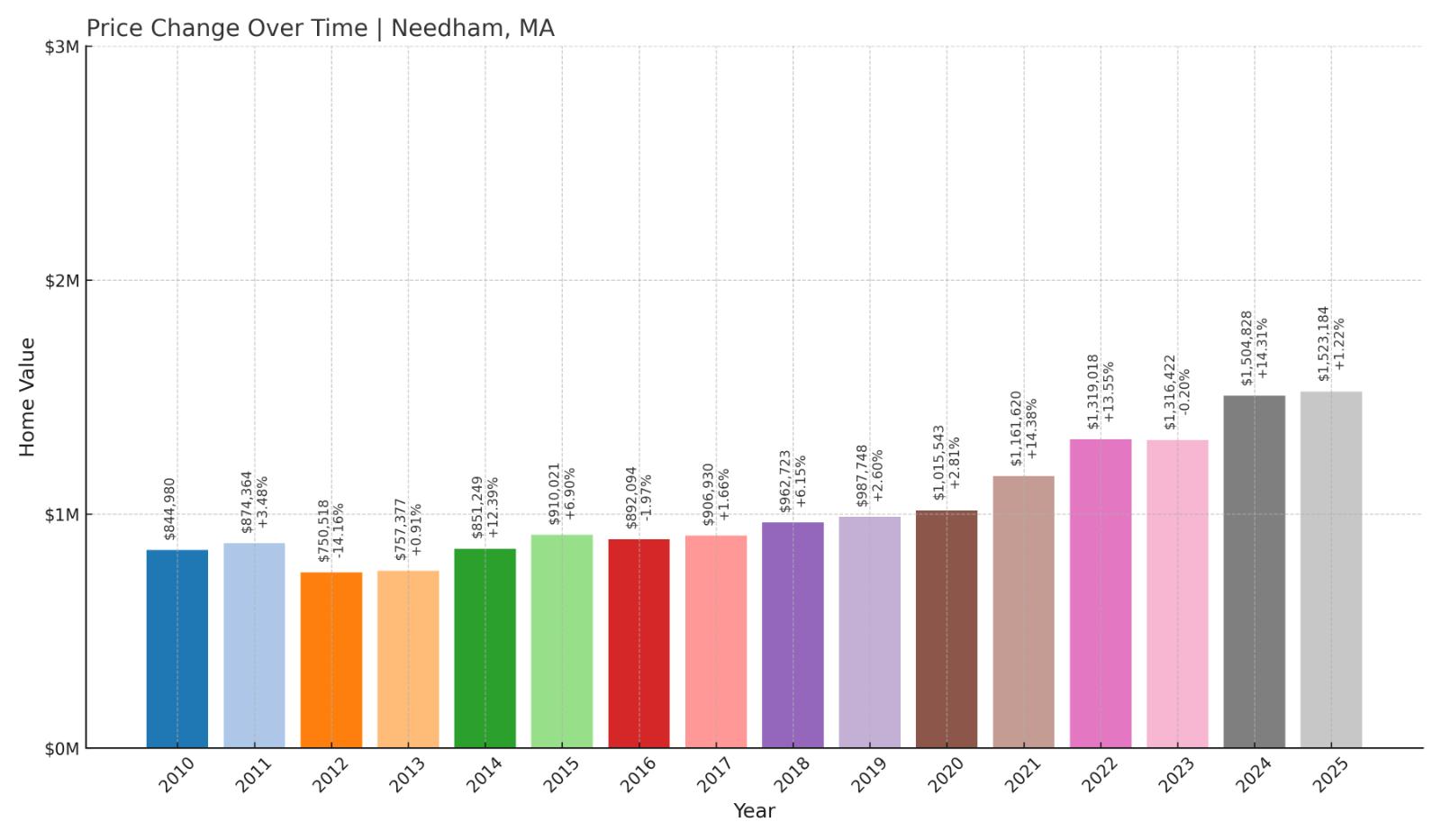 Needham Home Price History Chart