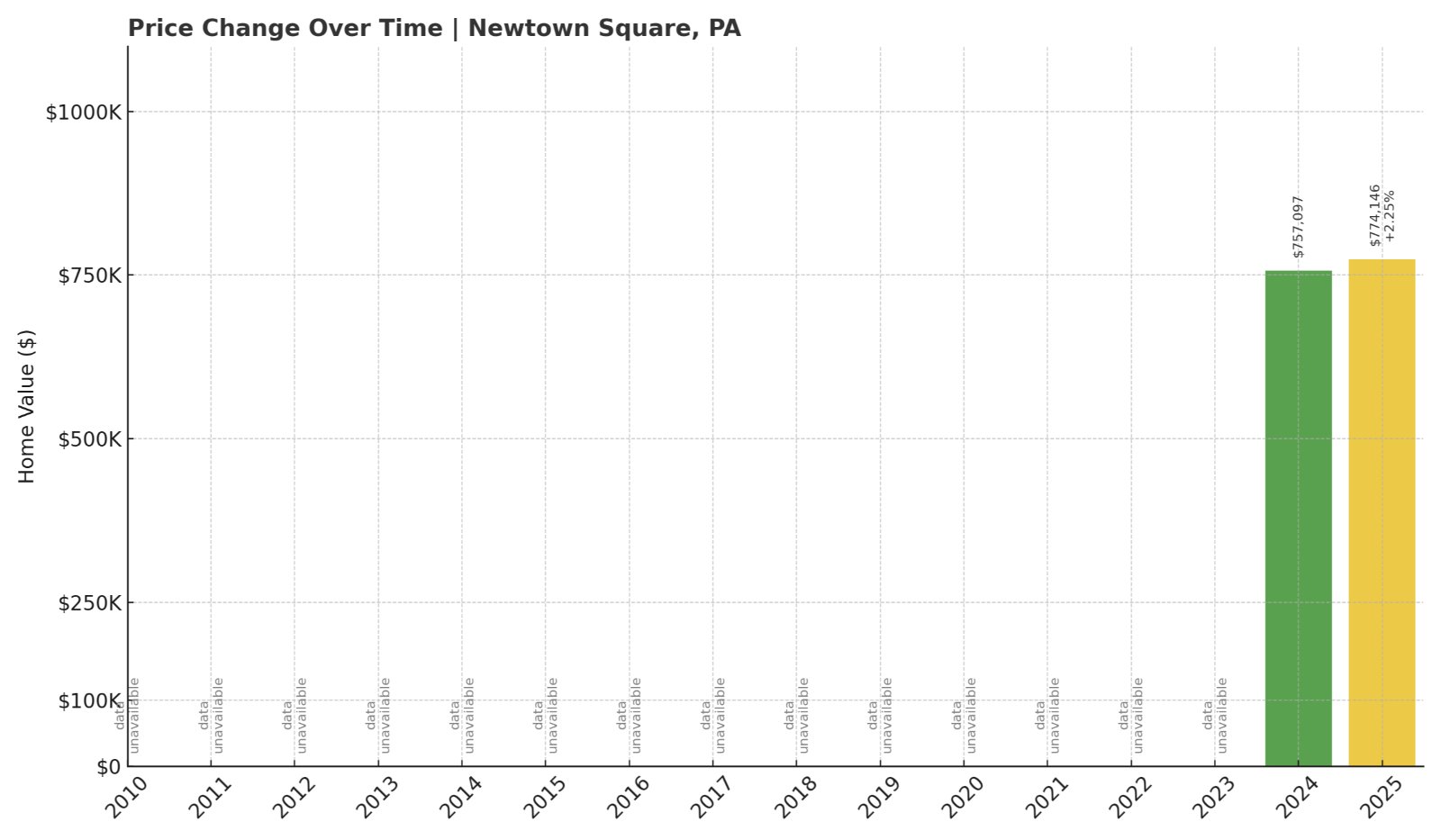 Newtown Square Home Prices History chart