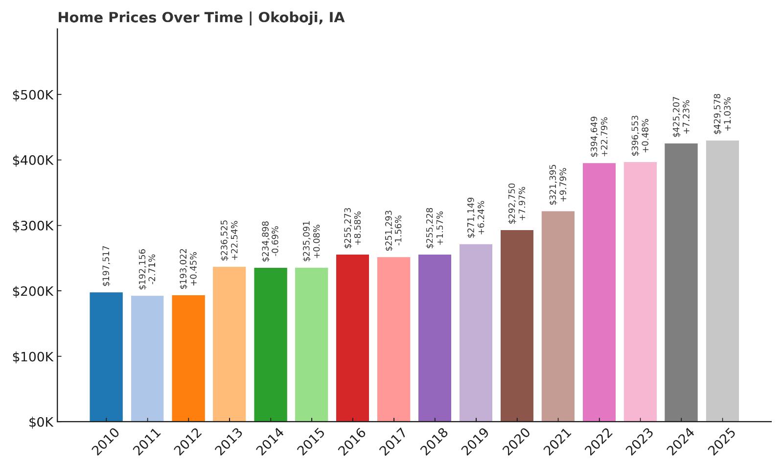Okoboji Home Price History Chart