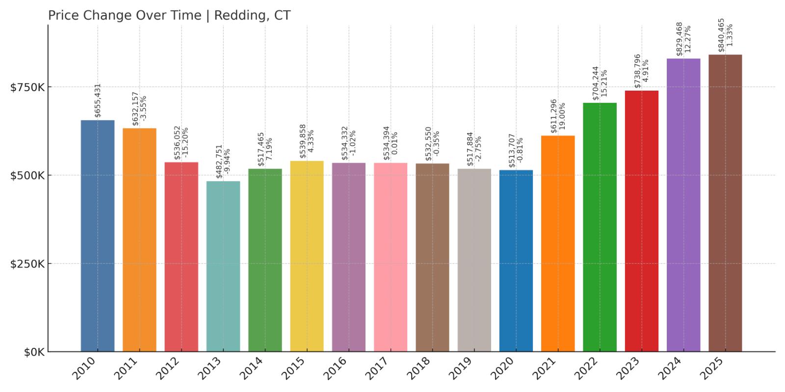 Redding Home Price History Chart