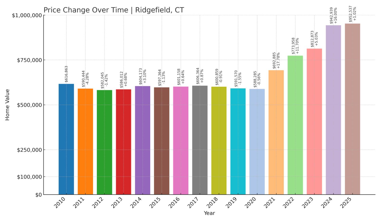 Ridgefield Home Price History Chart