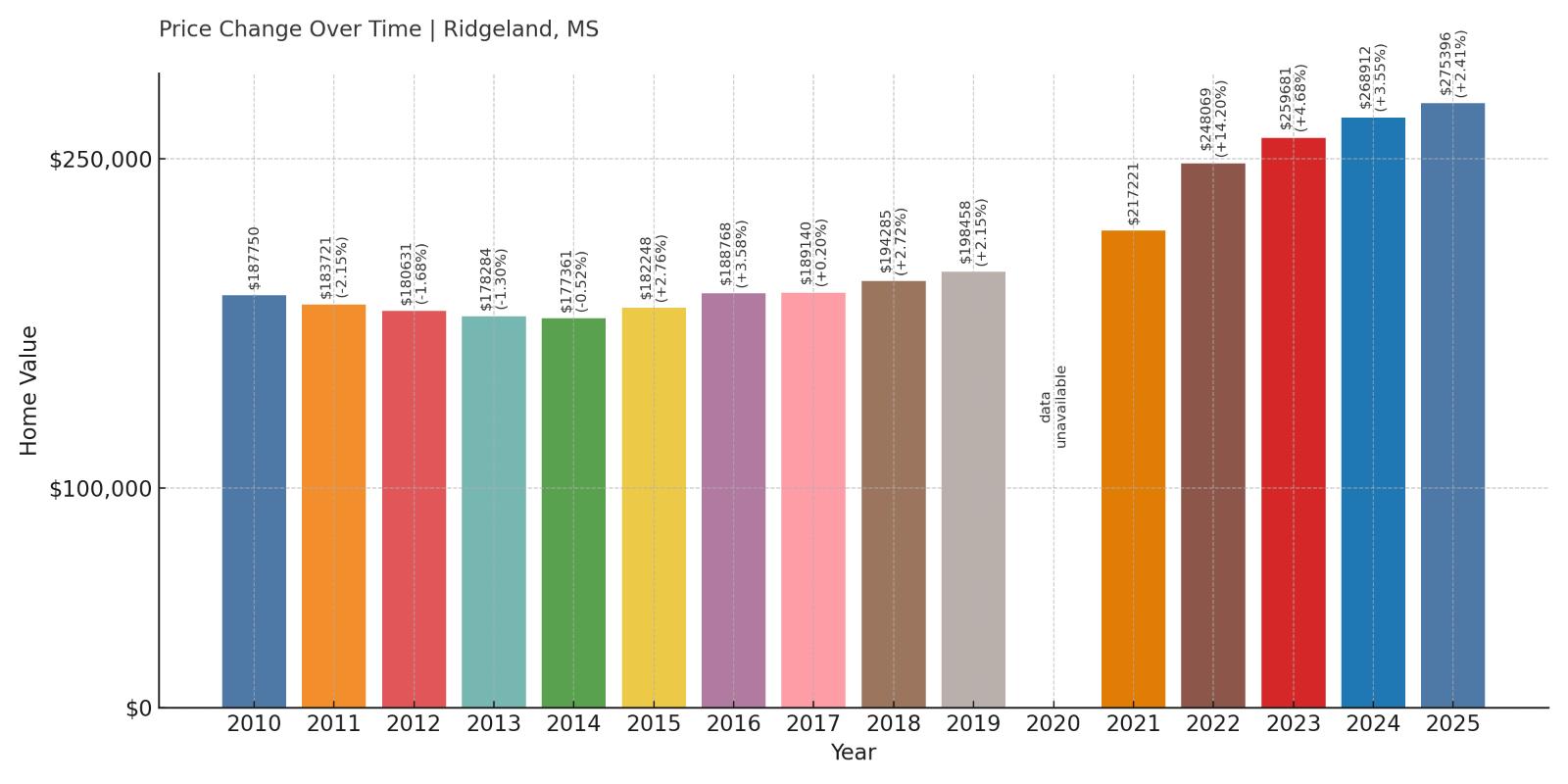 Ridgeland Home Price History Chart