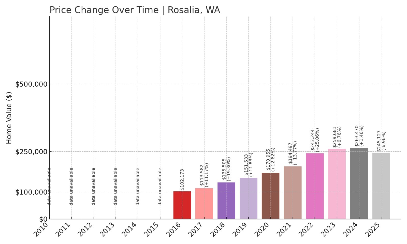 Rosalia Home Prices History chart
