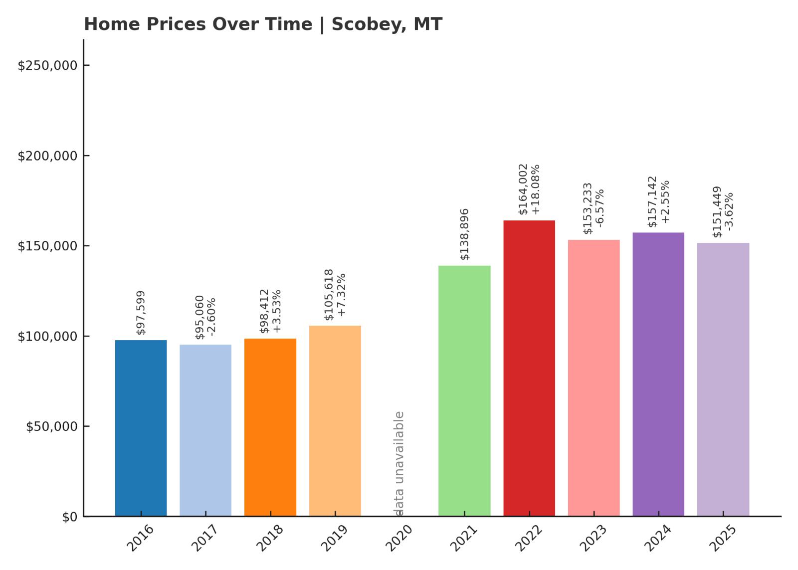 Scobey Home Prices History Chart